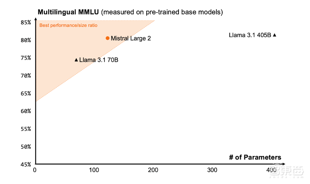 Mistral AI新旗舰模型挑战Llama 3.1!1230亿参数性能直逼GPT-4o