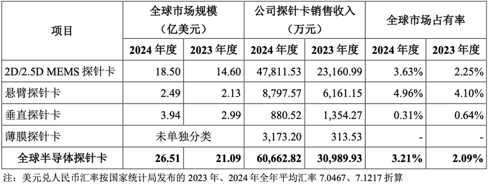 江蘇晶圓測試“小巨人”沖刺科創(chuàng)板！華為哈勃持股，擬募資15億