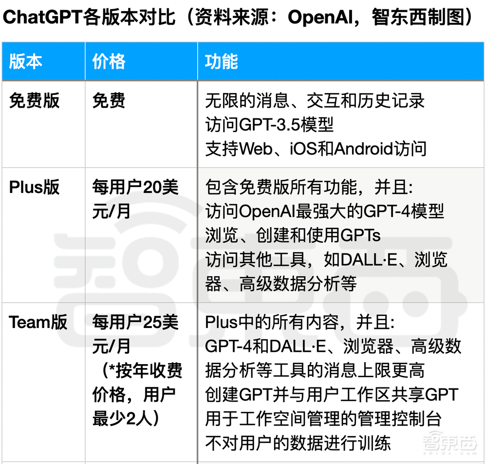 能赚钱的GPT Store上线了！官方最佳榜单公布，ChatGPT被玩出花