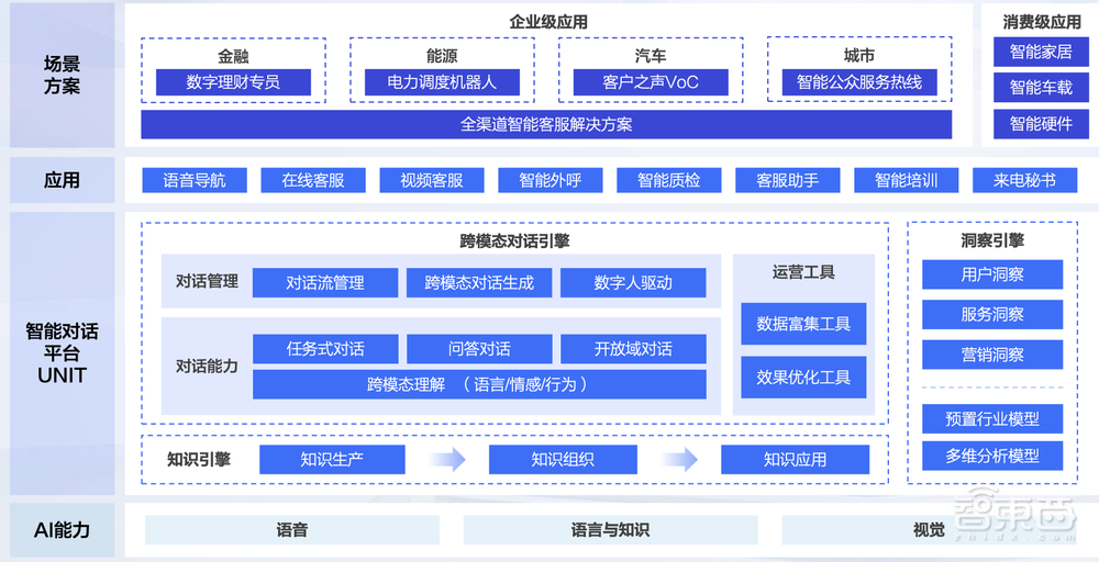 解读百度智能对话平台UNIT 7.0,5年7次迭代,3大引擎构建全新对话式AI