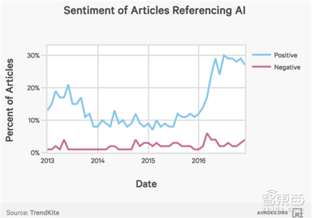 斯坦福101页年度AI报告:人工智能全面逼近人类能力【附下载】| 智东西内参