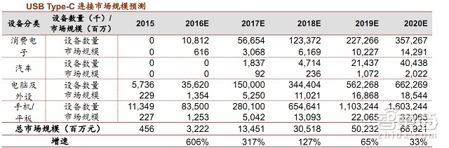 iPhone点燃手机新接口千亿市场 报告解读真相 | 智能内参