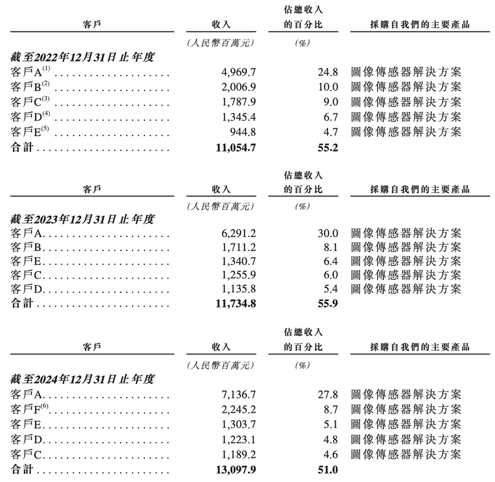 上海传感器巨头冲刺港交所!年入257亿元、出货112亿颗,市值1557亿元