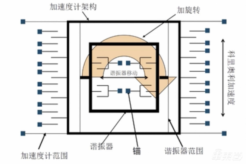 量子技术上车了!博世第一个吃螃蟹