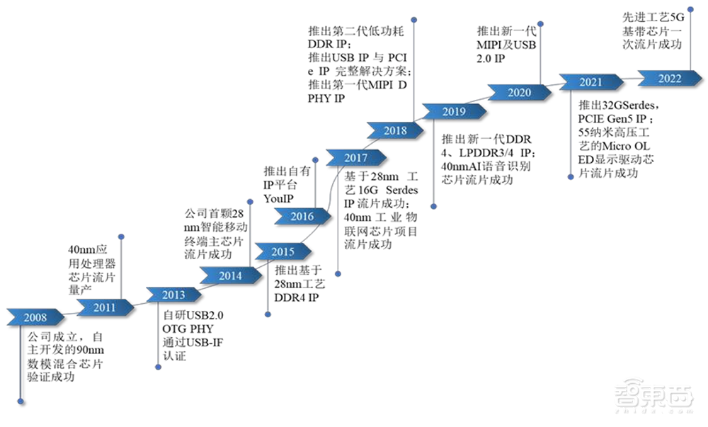 中芯国际、小米持股，国内第二大芯片设计服务龙头科创板IPO获受理