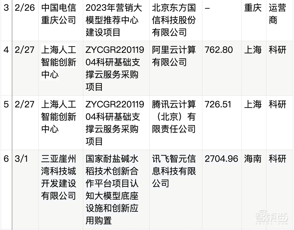 拆解50个大模型大单：0元中标，头破血流！华为成隐形赢家