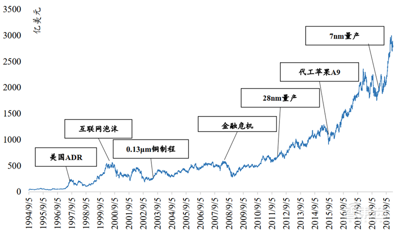 复盘芯片制造之王台积电崛起之路!解读大基金二期与国产替代机会【附下载】| 智东西内参