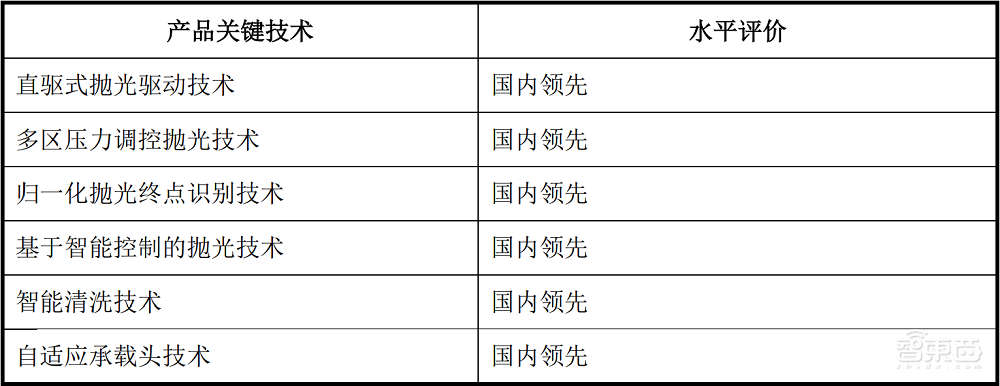 清华实控、国内唯一，12英寸CMP设备商科创板上会通过