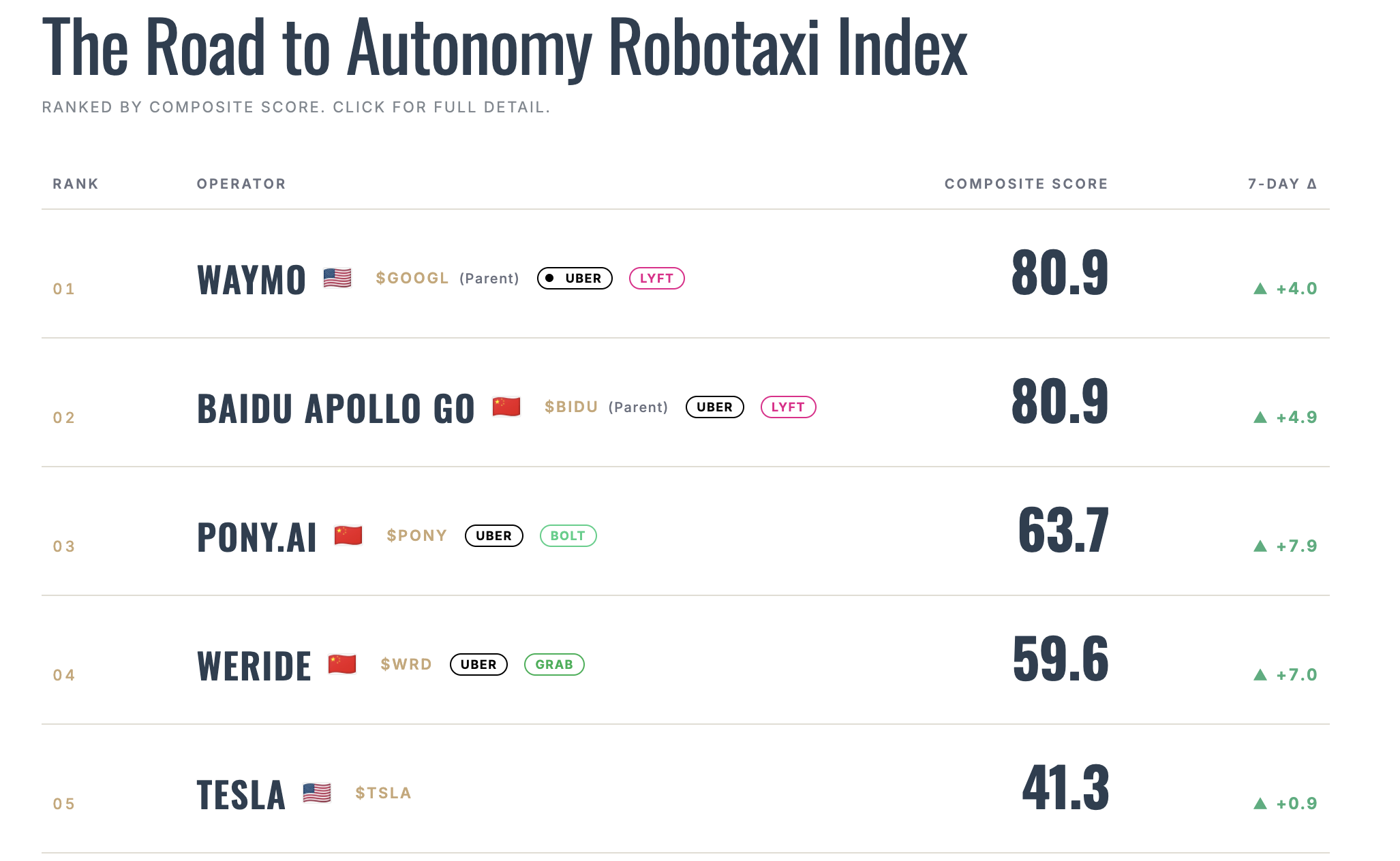 中国Robotaxi玩家霸榜！前五名占三席，特斯拉仅排第五