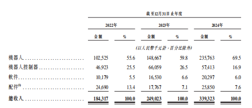 浙大学霸弃医造机器人,5年融资2.8亿,赴港IPO