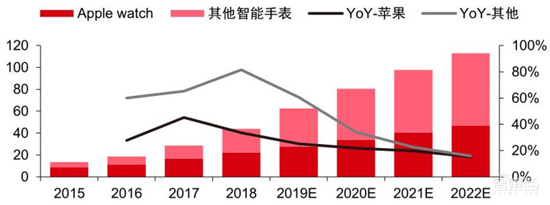TWS耳机2.34亿副智能手表1.94亿只!干货数据还原四大IoT市场真相 | 智东西内参