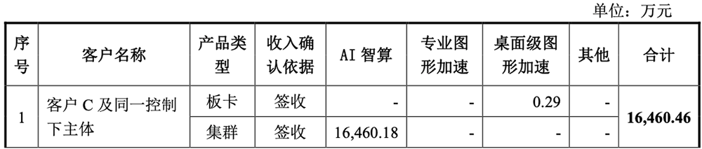 刚刚,北京GPU龙头回应一切!AI智算收入暴涨229%,字节腾讯都是股东,最早2027年盈利