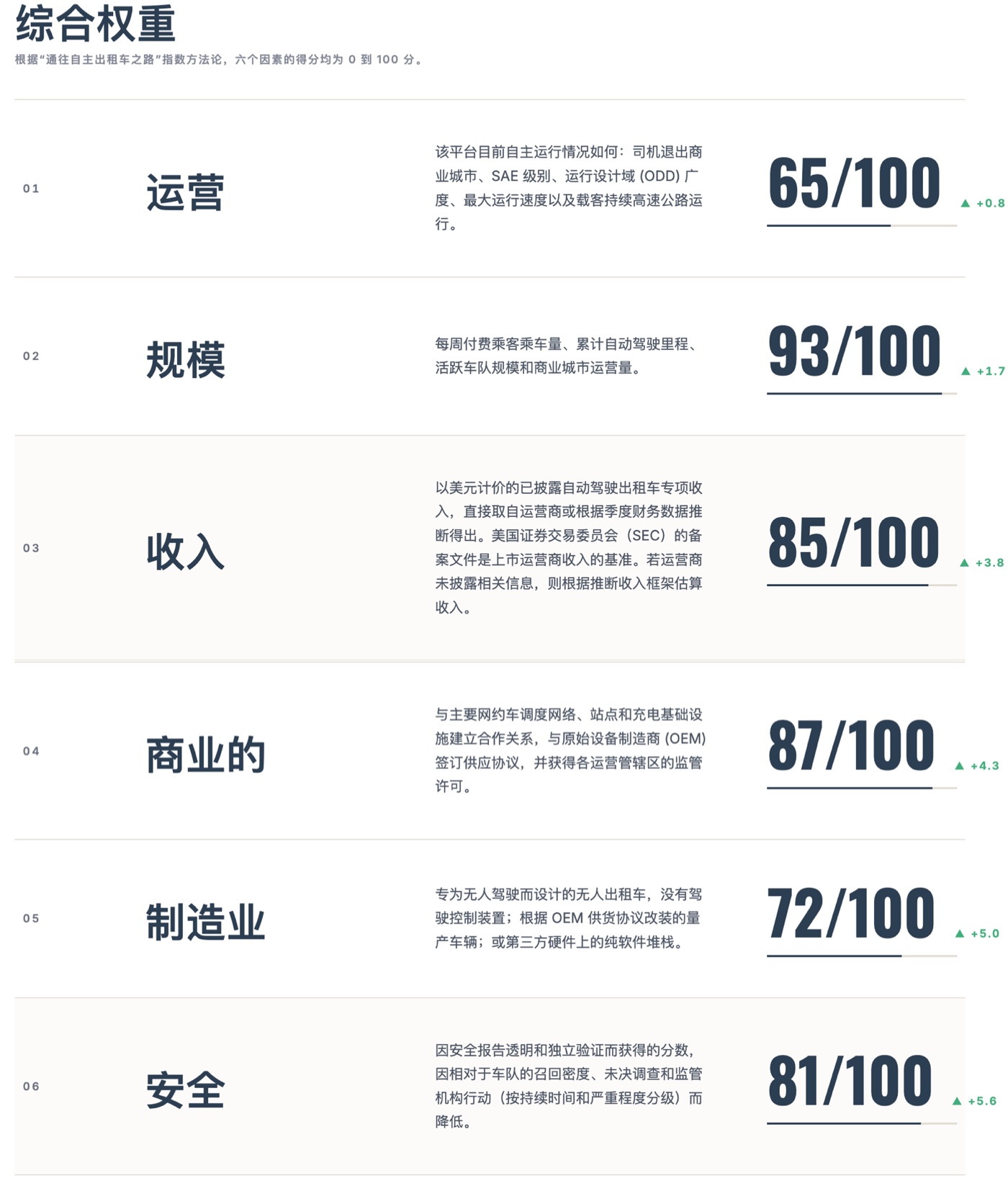 中国Robotaxi玩家霸榜！前五名占三席，特斯拉仅排第五