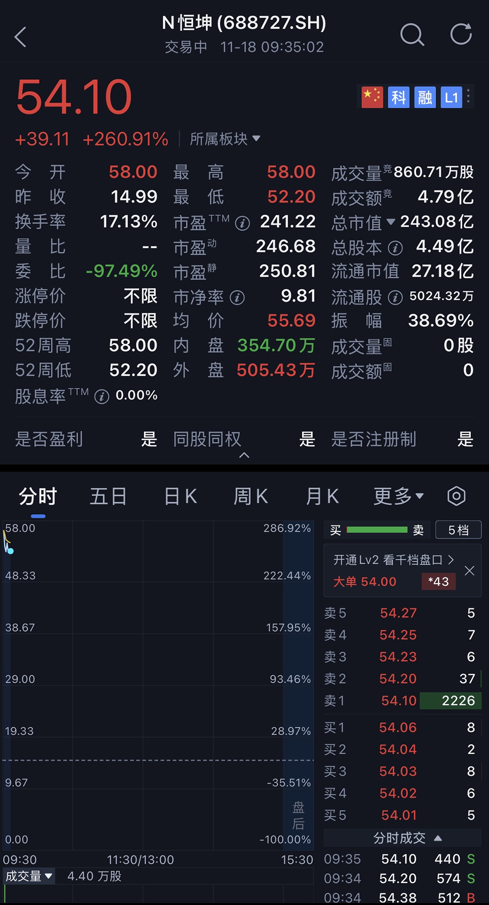 福建诞生243亿光刻胶IPO！股价大涨260%