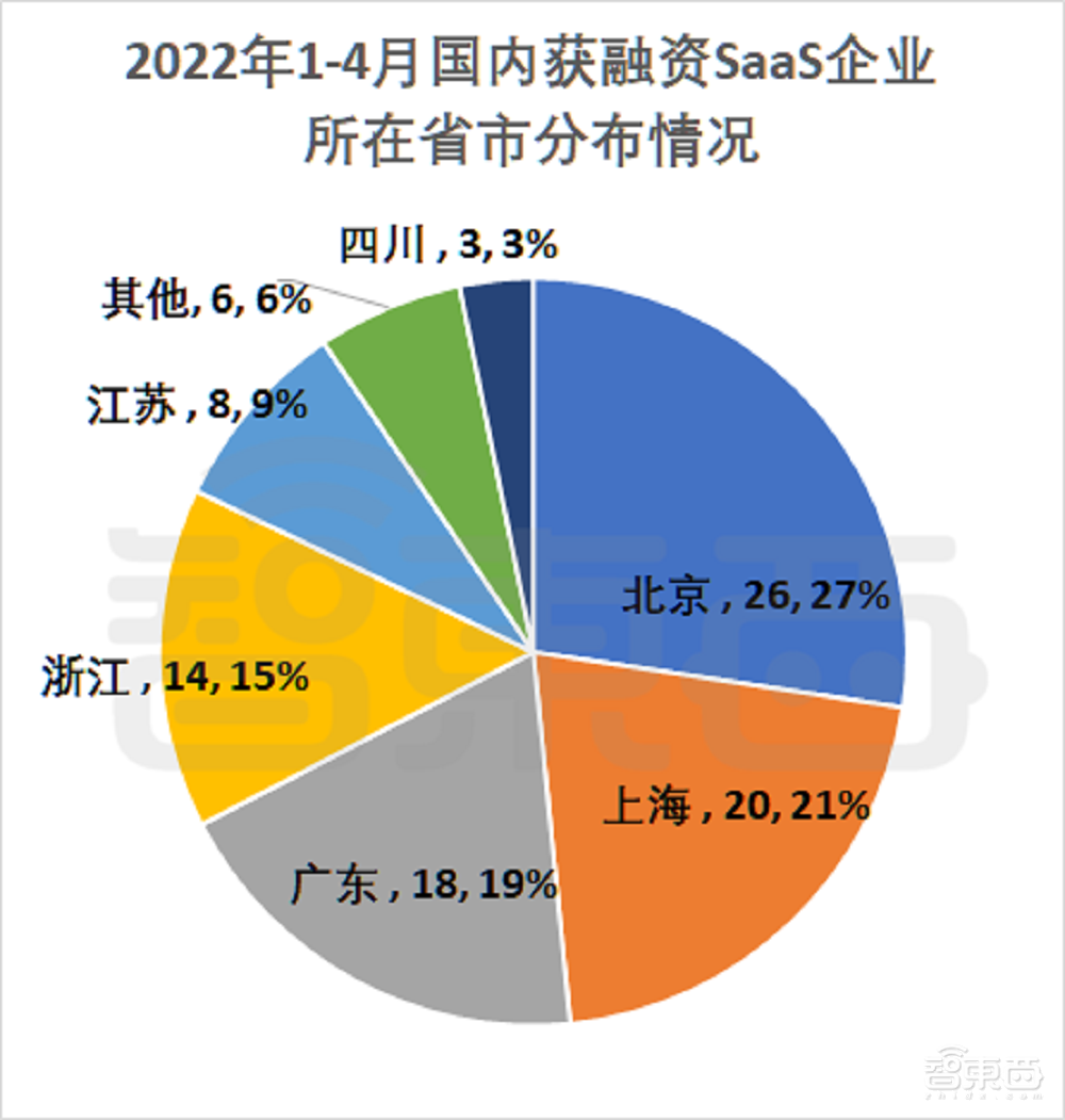 资本挤爆SaaS云赛道！95家公司密集融资