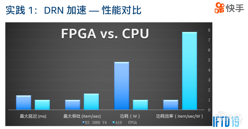 日播放量200亿,快手背后的AI异构计算技术解密