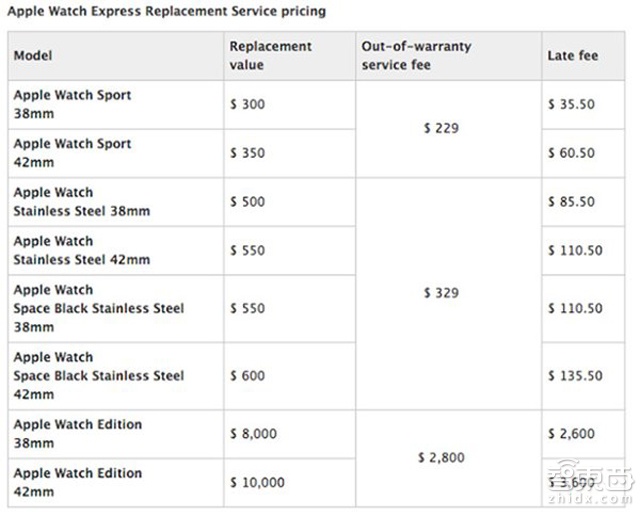 果真土豪:Apple Watch换电池起价490元