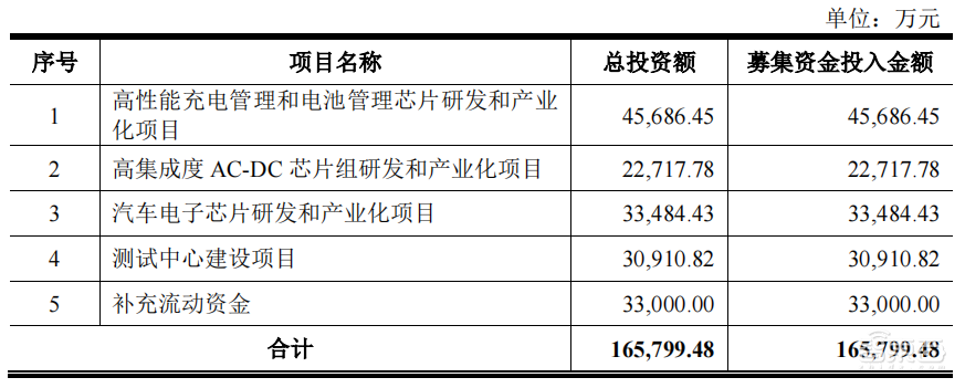 雷军投资的第一家芯片公司，上市了！