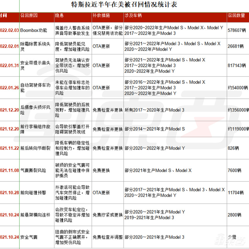 美国监管机构对特斯拉41.6万辆汽车进行调查，或将再度召回