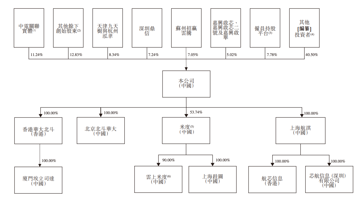 港股“北斗芯片第一股”要来了!比亚迪格力持股,董事长年薪800万