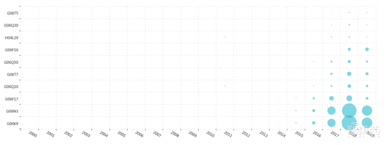 从专利看中国AI有多强!8年翻20倍,总量超40万【附下载】| 智东西内参