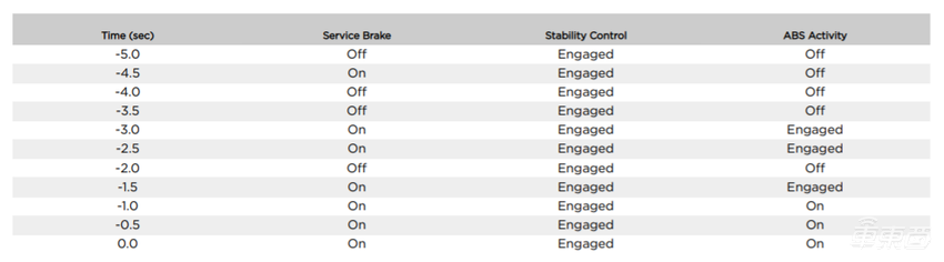 特斯拉行车数据花钱就能看，1200美元的EDR套件是个啥？