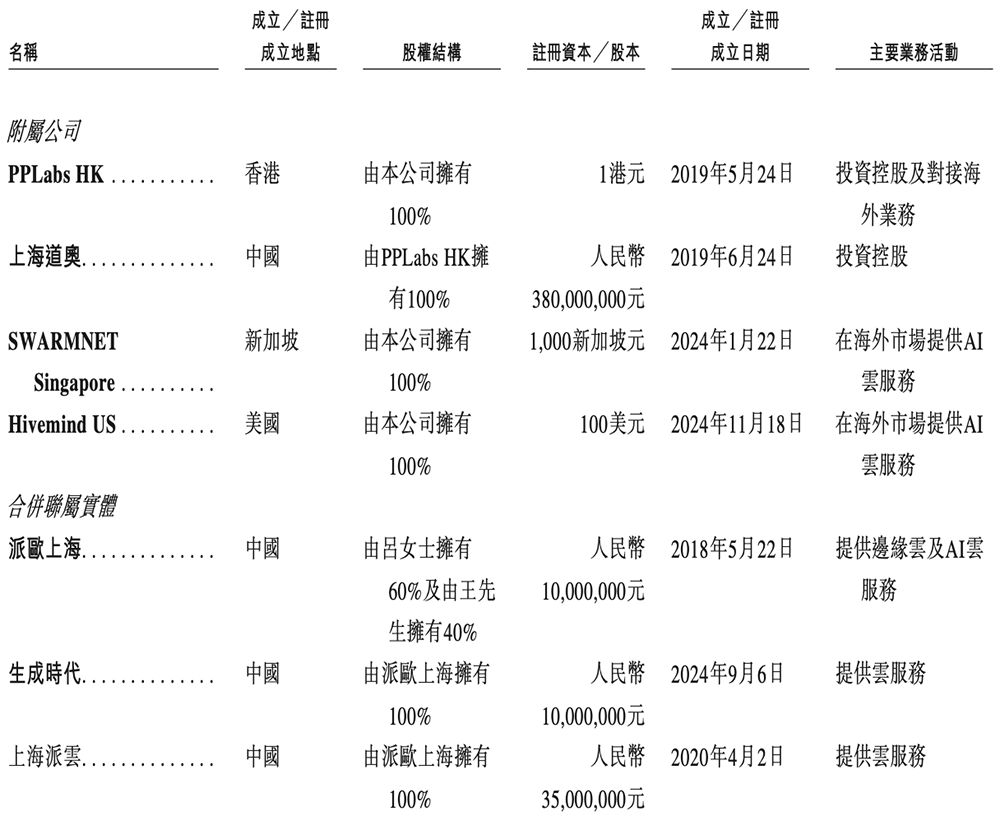 上海GPU云服務(wù)商沖刺港交所！猛吃DeepSeek紅利，創(chuàng)始人曾打造PPTV