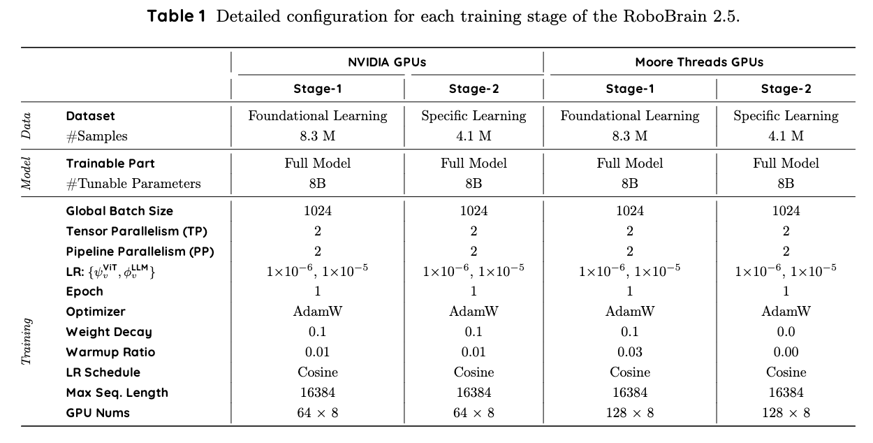 给机器人装上“3D大脑外挂”！智源新具身智能大脑来了，跨英伟达、摩尔线程GPU训练