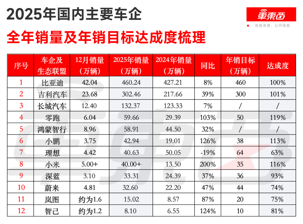 比亚迪成最大赢家！小米紧追问界理想，2025年中国车市成绩单来了