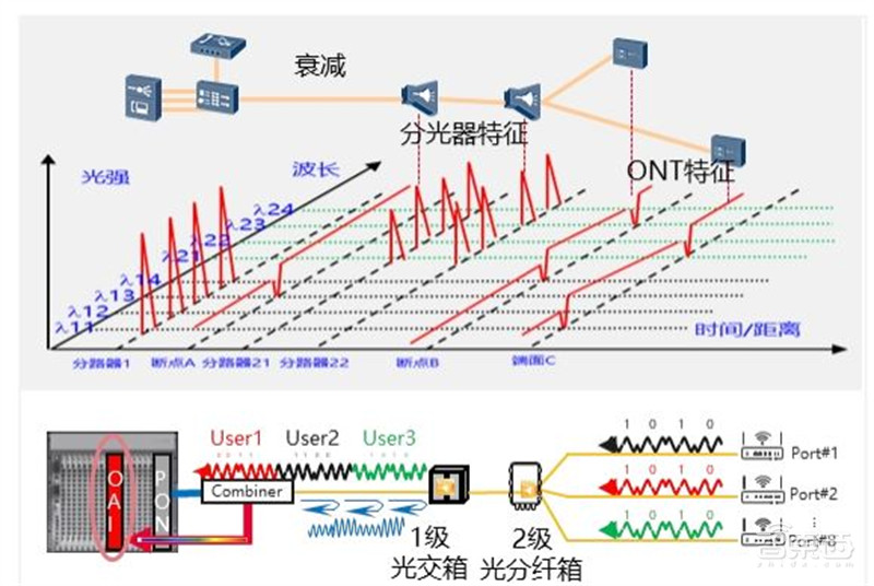 AI时代的硬核通信技术,中国移动光网络AI应用白皮书,颠覆三大应用场景 | 智东西内参