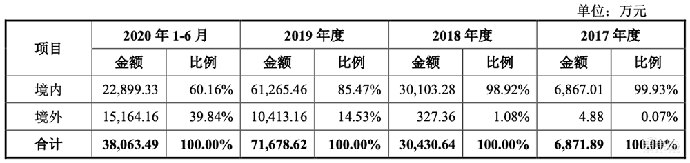 AI四小龙科创板第一股！马云高瓴系资本投资，依图IPO文件解读