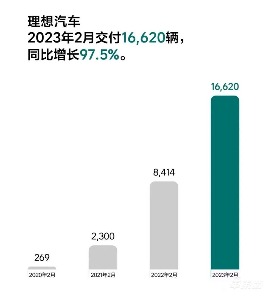 2月新能源销量解读：理想稳居新造车第一，小鹏零跑集体掉队