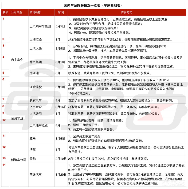 汽车业的艰难时刻：14家车企扎堆降薪，最多达70%