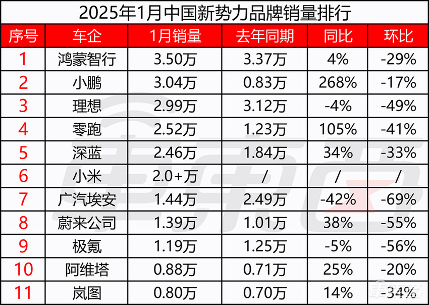 华为上汽敲定第五界！首款车或15万起，疑似鸿蒙智行年度规划也曝光了
