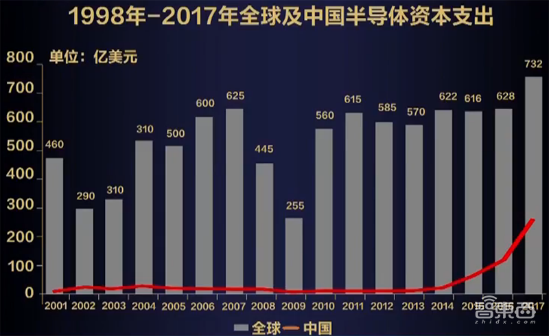 深度:笼罩中国芯24年的阴霾