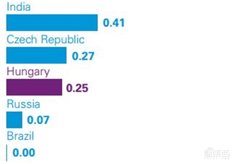 深度解读毕马威2019自动驾驶成熟度指数【附下载】| 智东西内参
