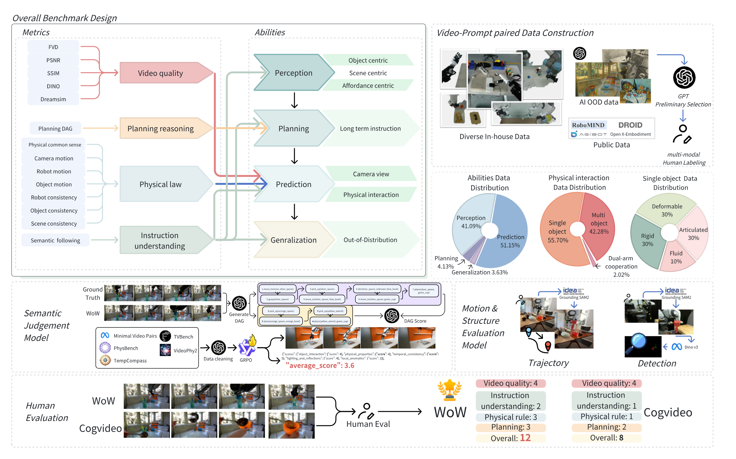 斯坦福具身智能大佬引用,Huggingface官方催更:北京人形开源WoW具身世界模型