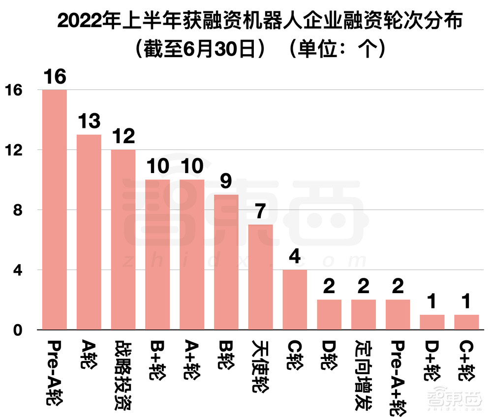 阿里美团字节押注，国内机器人融资爆发！单笔最高20亿元