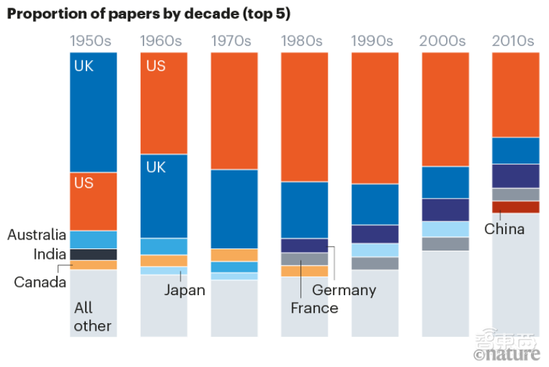 数据细数《Nature》150年变迁史:生物科学占三分之一,跨国联合超过50%