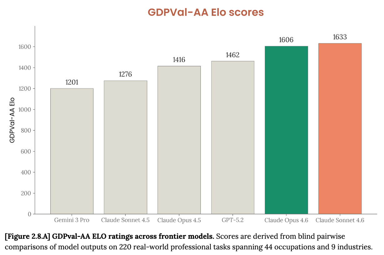 Claude Sonnet 4.6空降!Office性能干翻旗舰模型,软件股哀嚎一片