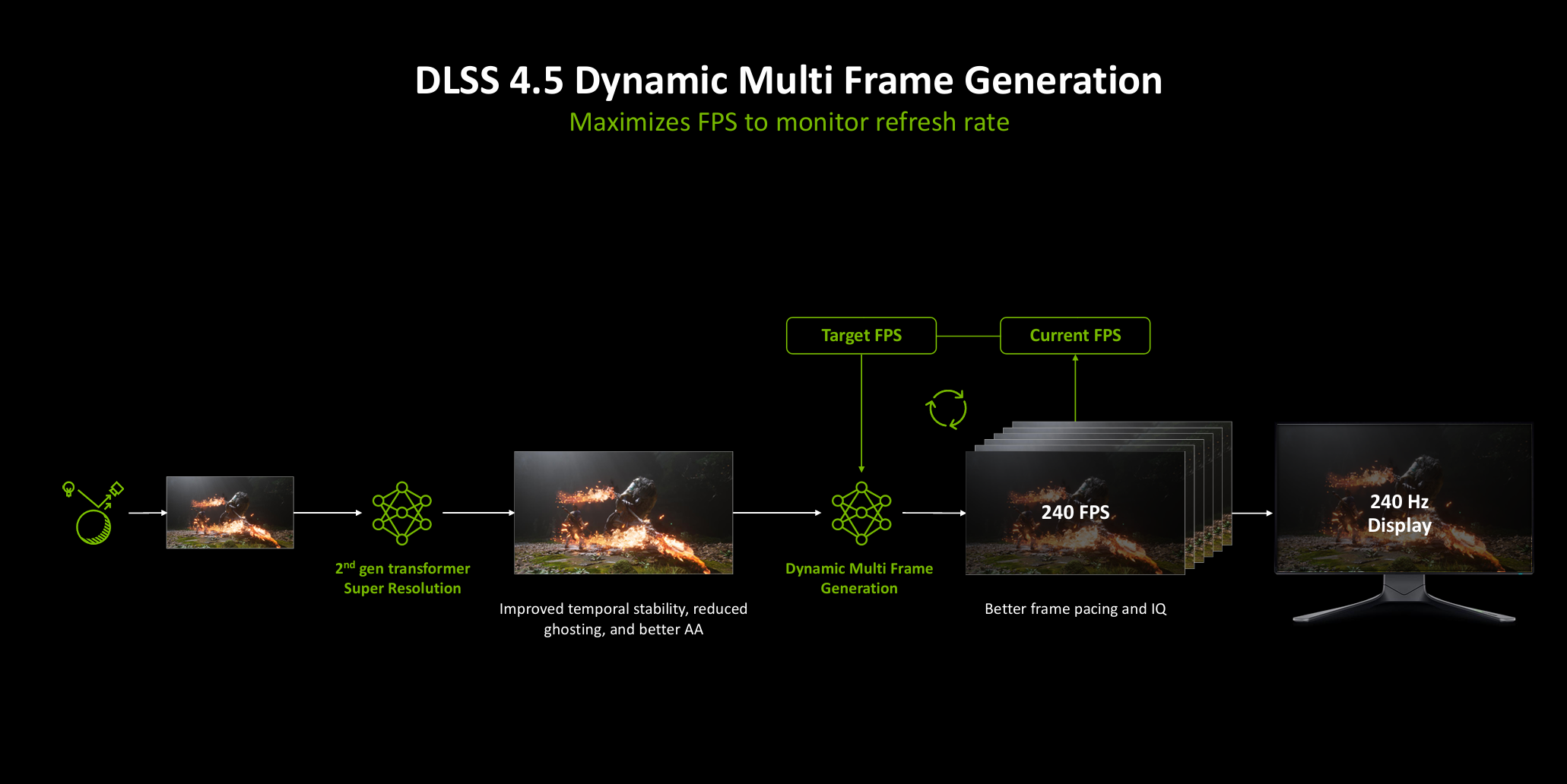 6倍帧数暴涨！1000Hz有多清晰？NVIDIA AI在CES把游戏爽感拉满