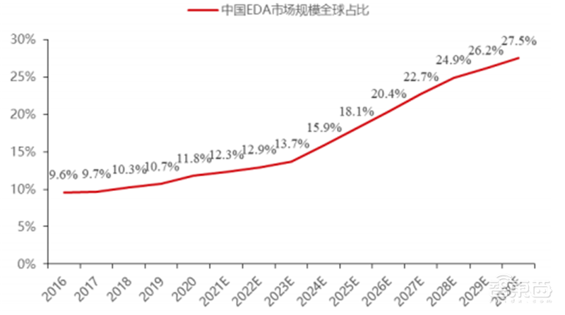 揭秘EDA行业!芯片产业基石,国产EDA迎爆发机遇 | 芯东西内参