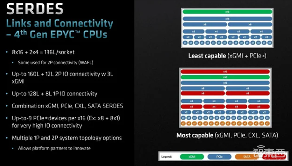 最高96核！AMD最强数据中心CPU炸场，客户包括谷歌微软