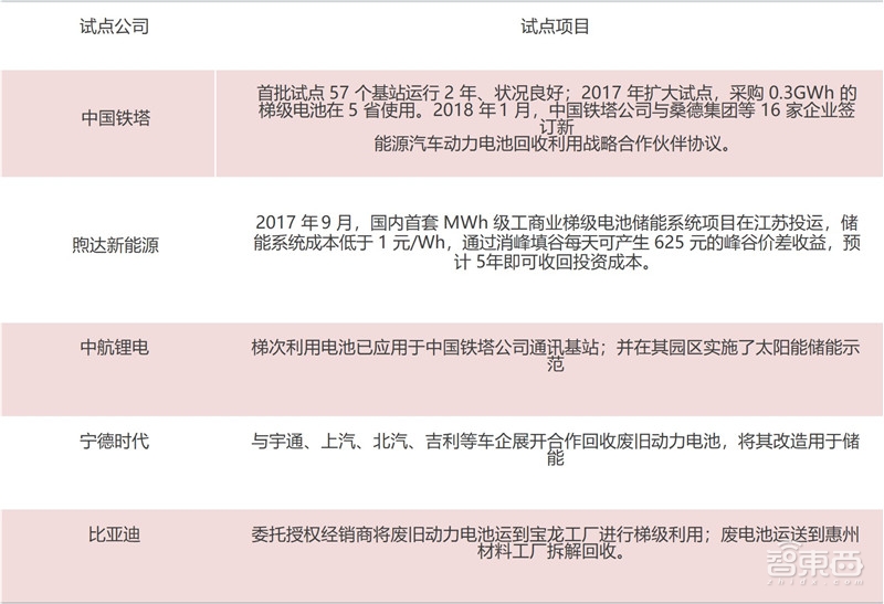 动力电池回收产业深度拆解！370亿蓝海，后年爆发【附下载】| 智东西内参