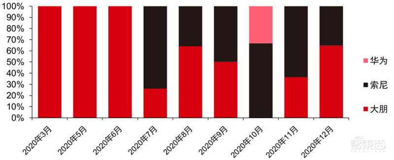 TWS耳机2.34亿副智能手表1.94亿只！干货数据还原四大IoT市场真相 | 智东西内参