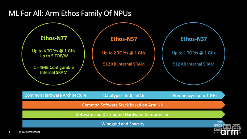 Arm芯片IP四弹连发!NPU/GPU/DPU全覆盖,猛攻多个细分市场