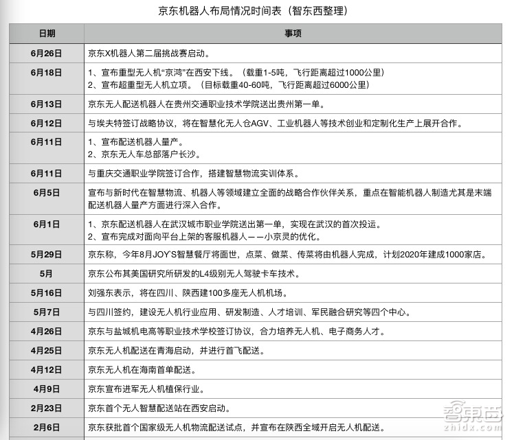 深度：刘强东的机器人大军！