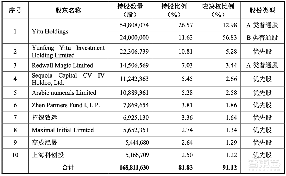 AI四小龍科創(chuàng)板第一股！馬云高瓴系資本投資，依圖IPO文件解讀