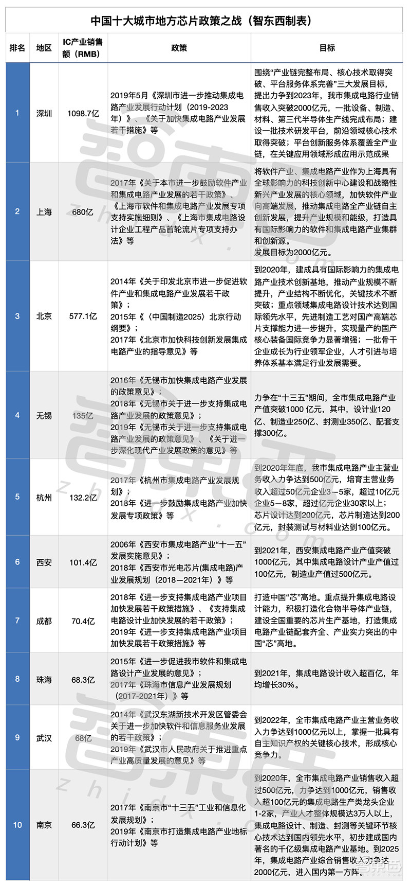 中国十大芯片狂热城市!给钱、给房、给户口,政策谁更猛?