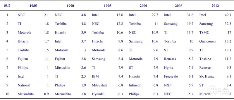揭秘日本电子行业的兴衰!历史惊人相似,中国能学到什么?| 智东西内参